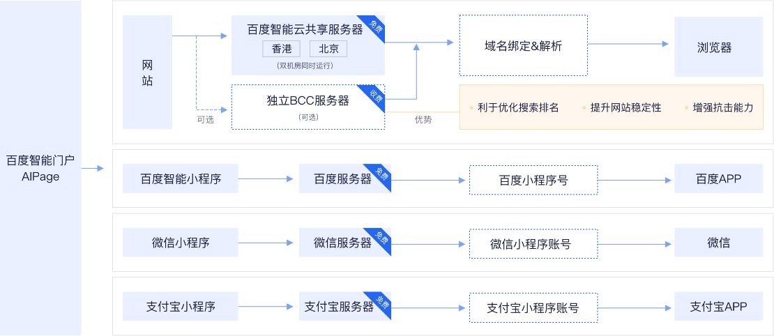 七星云建站系统