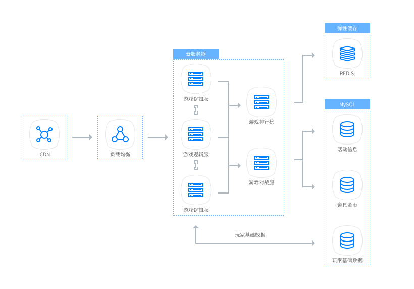 基于七星云云服务器和云数据库MySQL，实现高可用的弹性扩容伸缩性能